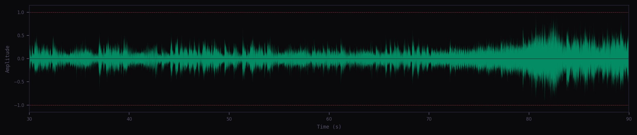 Waveform of Space Oddity showing healthy dynamic range with clear variation between loud and quiet passages